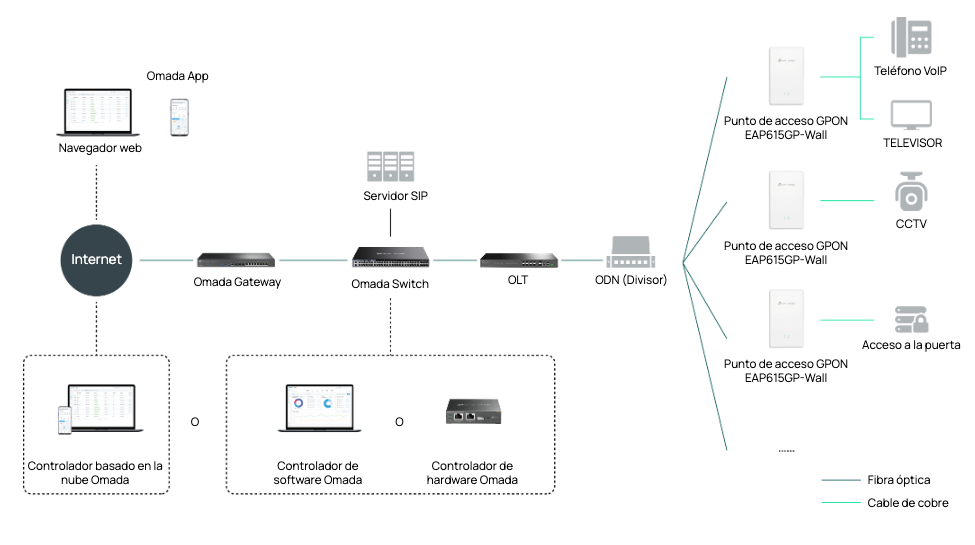 Arquitectura de Red Unificada Omada GPON